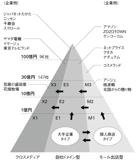 ネットショップの成長段階