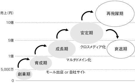創業期　育成期　成長期　安定期　再飛躍期　衰退期