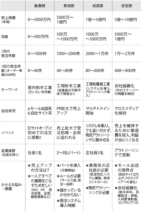 	創業期	育成期	成長期	安定期売上規模（年商）	0〜5000万円	5000万〜1億円	1億〜5億円	5億〜10億円月商	0〜500万円	500万〜1000万円	1000万〜5000万円	5000万〜1億円1月の受注件数	0〜1000件	1000〜2000件	2000〜1万件	1万〜2万件1日の受注件数（オーダー単価5000円）	0〜40件	40〜80件	80〜400件	400〜800件キーワード	家内制手工業（だいたい手作業）	工場制手工業（従業員が不眠不休で頑張る！）	工場制機械工業（システムを導入、アウトソーシング導入）	会社組織化（次のステージへの飛躍を検討）出店状況	a.モール出店系b.自社サイト系	PR拡大で売上アップ	マルチドメイン開始	クロスメディア化検討イベント	ECサイトオープン！初めての注文に感動！	売上拡大で受注処理・出荷に追われる	システムを導入しても追い付かず、物流アウトソーシングに踏み切る	売上を維持するために販促費を投入、利益が出にくくなる従業員数（社長を除く）	社長1名	2〜3名（パート）	正社員3名	アウトソーシングで変動かかえる悩み・課題	★売上アップの方法は？★一人ですべての業務をこなすため忙しい（MD、PR、受注処理、出荷、経理事務など）	★パートを導入（分業開始）★ルールが必要（サービス面、受注〜出荷）★儲かっているか分からない★受注システム導入時期	★業務系の正社員が必要（受注対応、システム構築、物流コントロール）★物流アウトソーシングが必要	★モール出店の限界点（自社サイト立ち上げ、クロスメディアへの進化）★会社組織化（給与体系、目標設定・評価、人材教育制度、コンプライアンス）