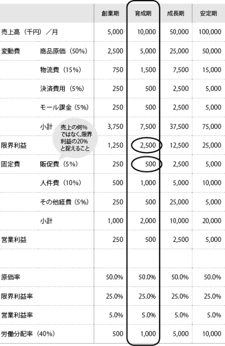		創業期	育成期	成長期	安定期売上高（千円）／月	5,000	10,000	50,000	100,000変動費	商品原価（50％）	2,500	5,000	25,000	50,000	物流費（15％）	750	1,500	7,500	15,000	決済費用（5％）	250	500	2,500	5,000	モール課金（5％）	250	500	2,500	5,000	小計	3,750	7,500	37,500	75,000限界利益		1,250	2,500	12,500	25,000固定費	販促費（5％）	250	500	2,500	5,000	人件費（10％）	500	1,000	5,000	10,000	その他経費（5％）	250	500	25,000	5,000	小計	1,000	2,000	10,000	20,000営業利益		250	500	2,500	5,000					原価率	50.0%	50.0%	50.0%	50.0%限界利益率	25.0%	25.0%	25.0%	25.0%営業利益率	5.0%	5.0%	5.0%	5.0%労働分配率（40％）	500	1,000	5,000	10,000