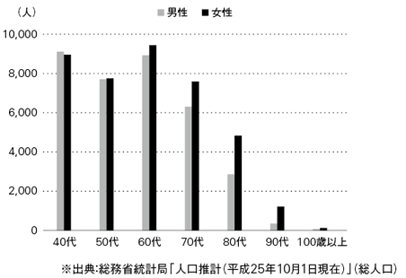 図表1　40代以上の男女の人口比出典：総務省統計局「人口推計（平成25年10月1日現在）」（総人口）
