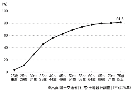 図表2　世帯主の年齢階級別持ち家率※出典：国土交通省「住宅・土地統計調査」（平成25年）