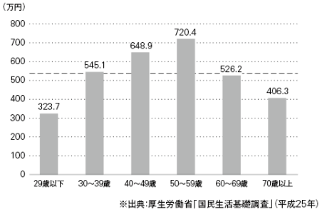 図表3　世帯主の年齢階級別年間所得※出典：厚生労働省「国民生活基礎調査」（平成25年）