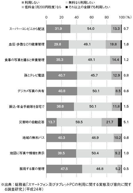 図表5　タブレット端末で統合的に提供されるサービスの利用意向　※出典：総務省「スマートフォン及びタブレットPCの利用に関する実態及び意向に関する調査研究」（平成24年）