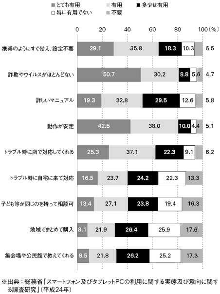 図表6　タブレット端末の統合的な機能の有用さ　※出典：総務省「スマートフォン及びタブレットPCの利用に関する実態及び意向に関する調査研究」（平成24年）
