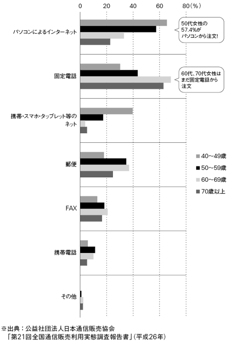 図表7　40代以上女性の年齢別通信販売の申し込み手段　※出典：公益社団法人日本通信販売協会　「第21回全国通信販売利用実態調査報告書」（平成26年）