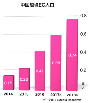 2014年　0.15億人　2015年　0.23億人2015年　0.23億人　2016年　0.41億人　2017年　0.58億人　2018年　0.74億人