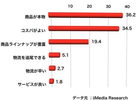 商品が本物36.2%コスパが良い34.5%商品ラインナップが豊富19.4%物流を追尾できる5.1%物流が速い2.7%サービスが良い1.8%