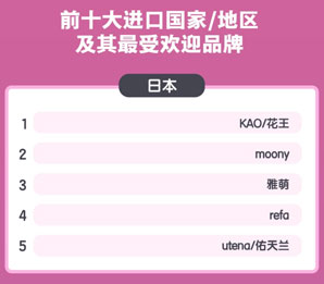 1位　花王、2位　moony（ユニチャーム）、3位　雅萌（ヤーマン）、4位　refa（MTG）、5位　utena（ウテナ）