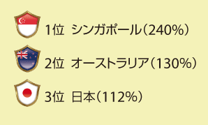 1）シンガポール　240％ 2）オーストラリア　130％ 3）日本　112％ 