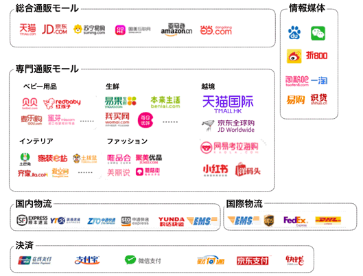 総合通販モール　情報媒体　専門通販モール　国内物流　国際物流　決済