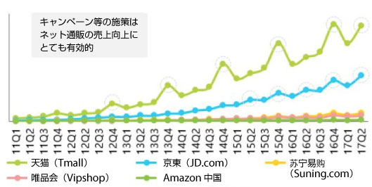キャンペーン等の施策はネット通販の売上向上にとても有効的