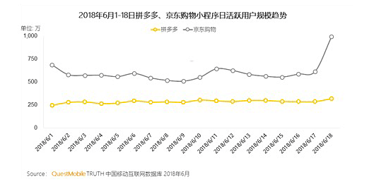 618」におけるWeChatミニプログラム利用者数推移（6月1日〜6月11日）