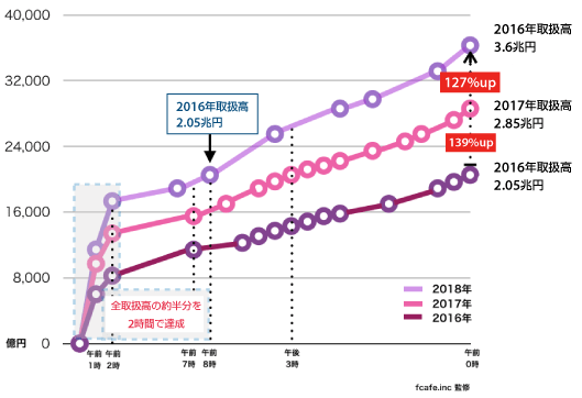 2018年3.6兆円　2017年2.85兆円　2016年2.05兆円