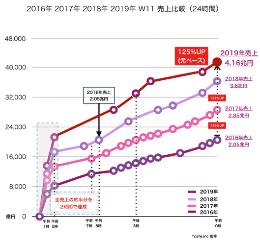 天猫（Tmall）における「独身の日」取扱高の推移（2016年〜2019年）