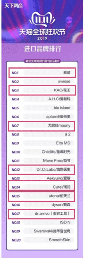 天猫国際（Tmall Global）を含むトップ20