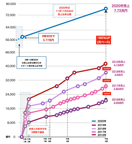 天猫（Tmall）における「独身の日」取扱高の推移（2016年〜2020年）