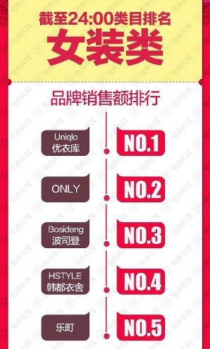 「独身の日」女性アパレルではなんとユニクロがトップ