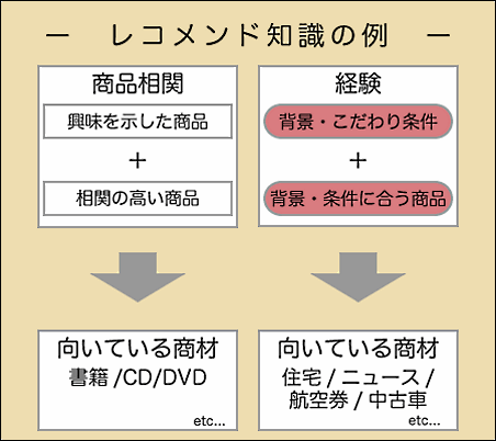 レコメンド知識の例