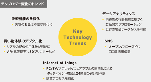 テクノロジー変化のトレンド KEY TECHINOLOGY TRENDS
決済機能の多様化→実物のお金は不要な時代に
買い物体験のデジタル化→リアルの疑似使用体験が可能に　AR（拡張現実）、3Dプリンターなど
Internet of things→PC/TV/タブレット/ウェアラブルの同期化によるタッチポイント増と24時間の買い物体験　購買プロセス短縮化
データアナリティクス→消費者の行動観察に基づく製品開発やプロモーション　世界の物価データが入手可能
SNS→オープン/クローズドな口コミ情報伝播