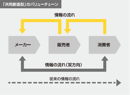 「共同創造型」のバリューチェーン
情報の流れ　メーカー　販売者　消費者　情報の流れ（双方向）　従来の情報の流れ