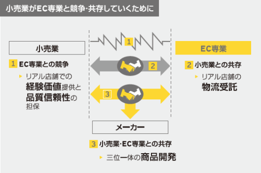 小売業がEC専業と競争・共存していくために
小売業→EC専業との競争→リアル店舗での経験価値提供と品質信頼性の担保
メーカー→小売業・EC専業との共存→三位一体の商品開発
EC専業→小売業との共存→リアル店舗の物流受託