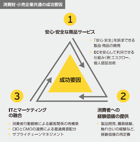 消費財・小売企業共通の成功要因
1安心安全な商品サービス→「安心・安全」を訴求できる製品・商品の開発　ECを安心して利用できる仕組み（例：エスクロー、個人認証技術）
2消費者への経験価値の提供→製品開発、購買経験、ふれあいなど、経験価値の再定義
3ITとマーケティングの融合→消費者行動観察による顧客関係の再構築　CIOとCMOの連携による最適資源配分　サプライチェーンマネジメント