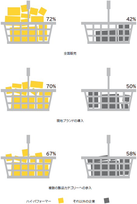 貴社が現在、展開する現地市場において、主要な戦略となっているものは次のうちのどれですか？