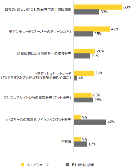 担当している市場において、どの販売チャネルを利用していますか？