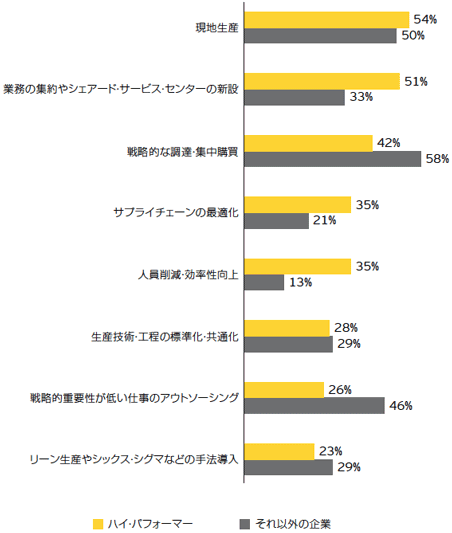 貴社が利益率を改善するために最も重要な手法と考えるコスト削減策は、次のうちのどれですか？