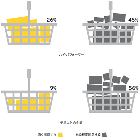 シナジーを極大化するため、類似した市場を見つけ、その市場の現地業務を類型化してグループにまとめて管理すべきだと思いますか？