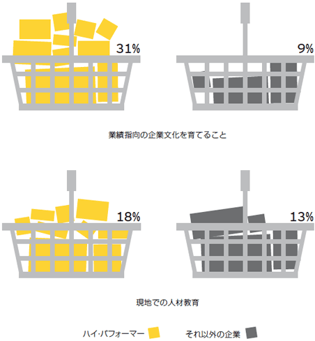 貴社の現地経営陣は次の機能の運営において、どの程度、効果を上げていますか？