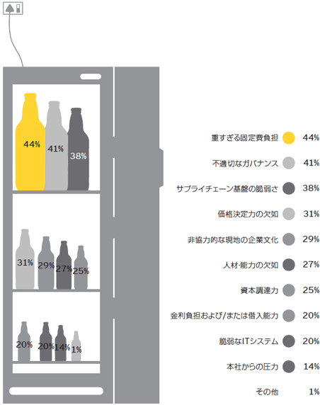 内部要因の中で、貴社にとって利益を伴う成長に対する最大の障害となるものはどれですか?
