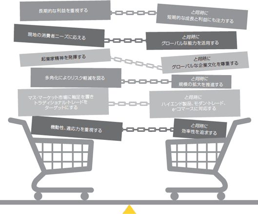 長期的な利益「と同時に」、短期的な成長と利益にも注力する／現地の消費者ニーズに応える「と同時に」、グローバルな能力を活用する／企業は起業家精神を発揮する「と同時に」、グローバルな企業文化を尊重する／企業は多角化によってリスクを軽減する「と同時に」、規模の拡大を推進する／マス・マーケット商品やトラディショナル・トレードに焦点を置く「と同時に」、ハイエンド商品、モダン・トレード（スーパー、コンビニなどの近代的小売形態）やe-コマースに注力する／機動的で適応力が高い「と同時に」効率性を追求する
