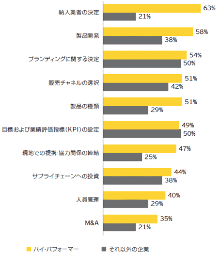 現地の市場に対応するためにどの項目について現地に意思決定権を委譲していますか?