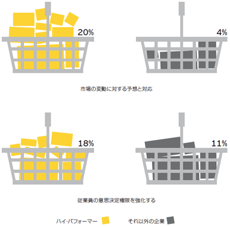 次の項目について貴社の現地経営陣はどの程度効果的に意思決定を行っていますか?