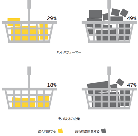 新興国市場で成功するには、製品を現地の消費者のニーズに合わせる必要があるという考え方に同意しますか?