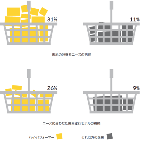 次の項目に関して、現地経営陣はどの程度、効果的に対応していると考えられますか？