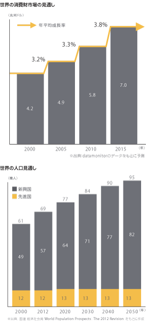 世界の消費財市場の見通し（2000年〜2015年）と世界の人口の見通し（2000年〜2050年）
