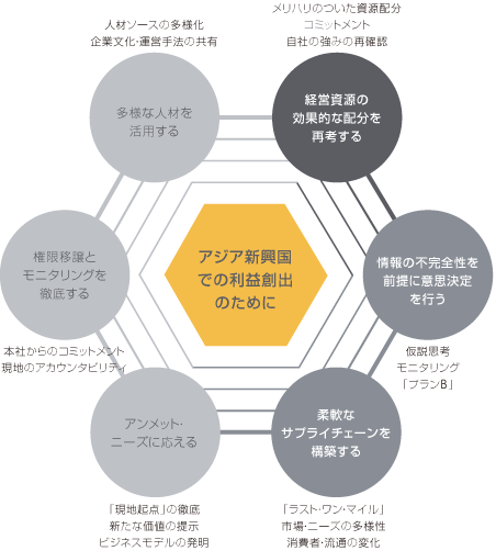 アジア新興国での利益創出のために