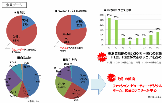 日本の「Qoo10」の会員データなど