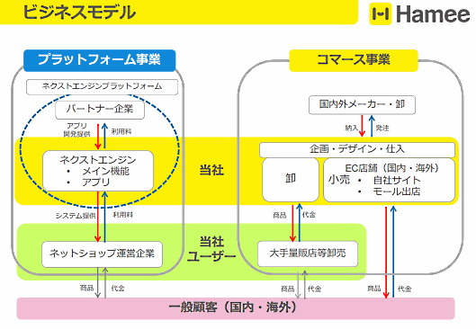 Hamee（ハミィ）のビジネスモデル