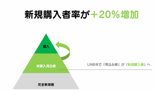 AppBankでは新規購入者が20%も増えた