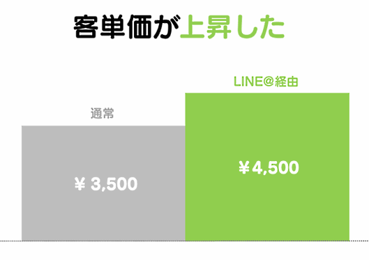 LINE@導入で客単価も向上した