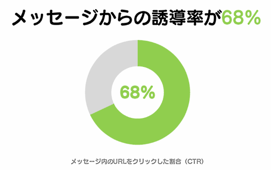 配信したメッセージからの誘導率は68%を記録したことも
