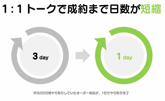LINE@導入で成約までの期間が短縮された