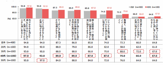 QVCジャパンが実施した「通販利用実態調査」②