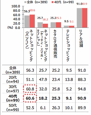 QVCジャパンが実施した「通販利用実態調査」③