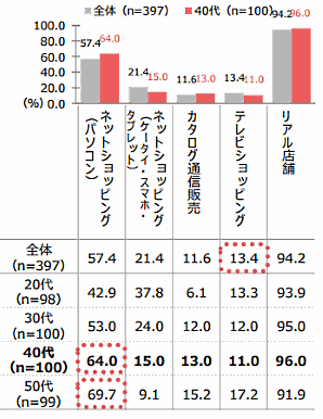 QVCジャパンが実施した「通販利用実態調査」⑤