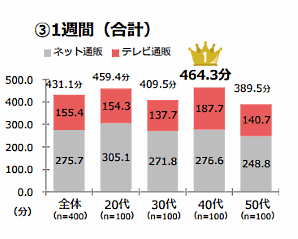QVCジャパンが実施した「通販利用実態調査」⑦
